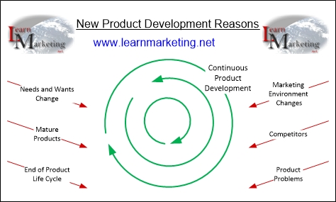 New Product Development Reasons Diagram